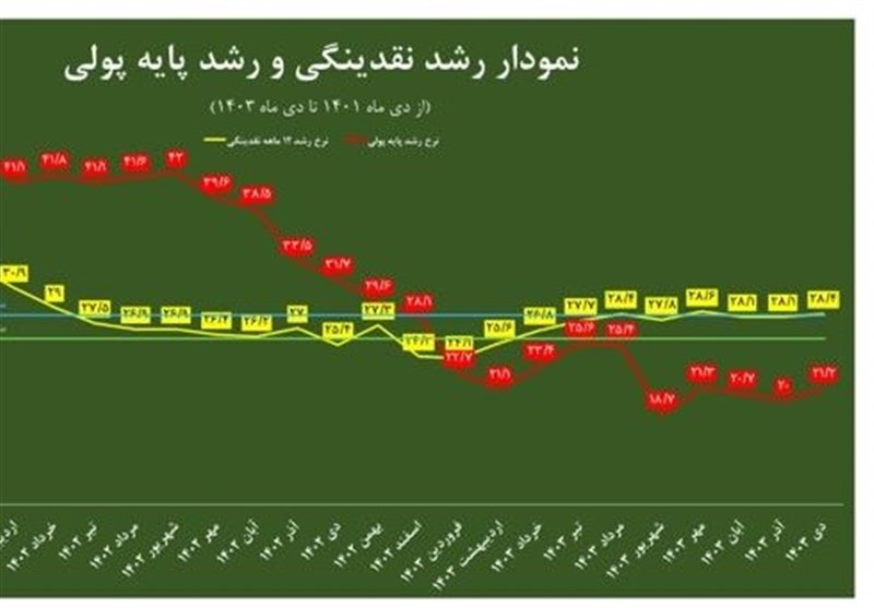عملکرد ۲ساله اقتصاد ایران در متغیرهای پولی چهپیامی دارد؟